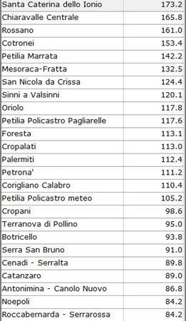 Petilia e Mesoraca con alti livelli idrometrici. Scuole chiuse anche domani