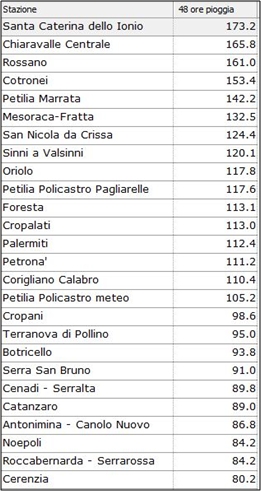 Petilia e Mesoraca con alti livelli idrometrici. Scuole chiuse anche domani
  