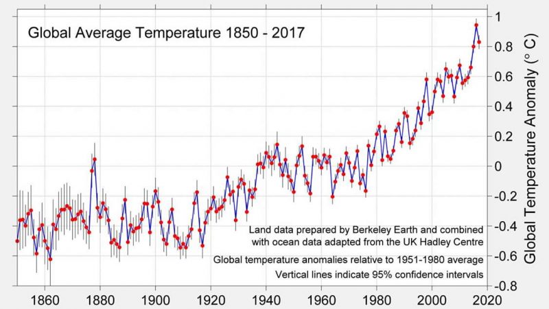 Cambiamenti climatici: ne parla il Circolo Legambiente Nicà