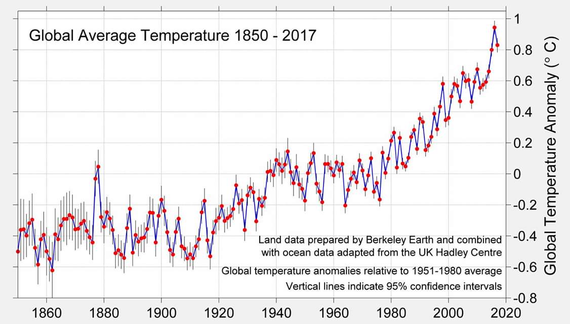 Cambiamenti climatici: ne parla il Circolo Legambiente Nicà
  