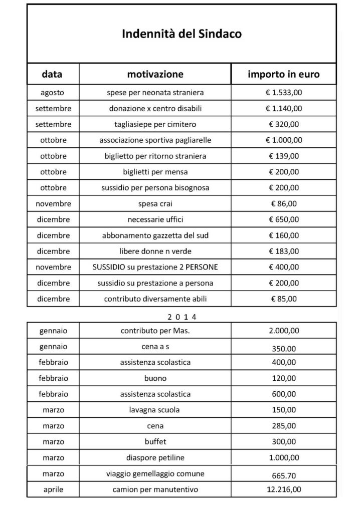Resoconto sull’indennità del Sindaco