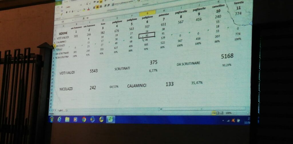 Chiusi i seggi alle Amministrative: Inizia il conto alla rovescia prima di sapere il nome dell’eletto
  