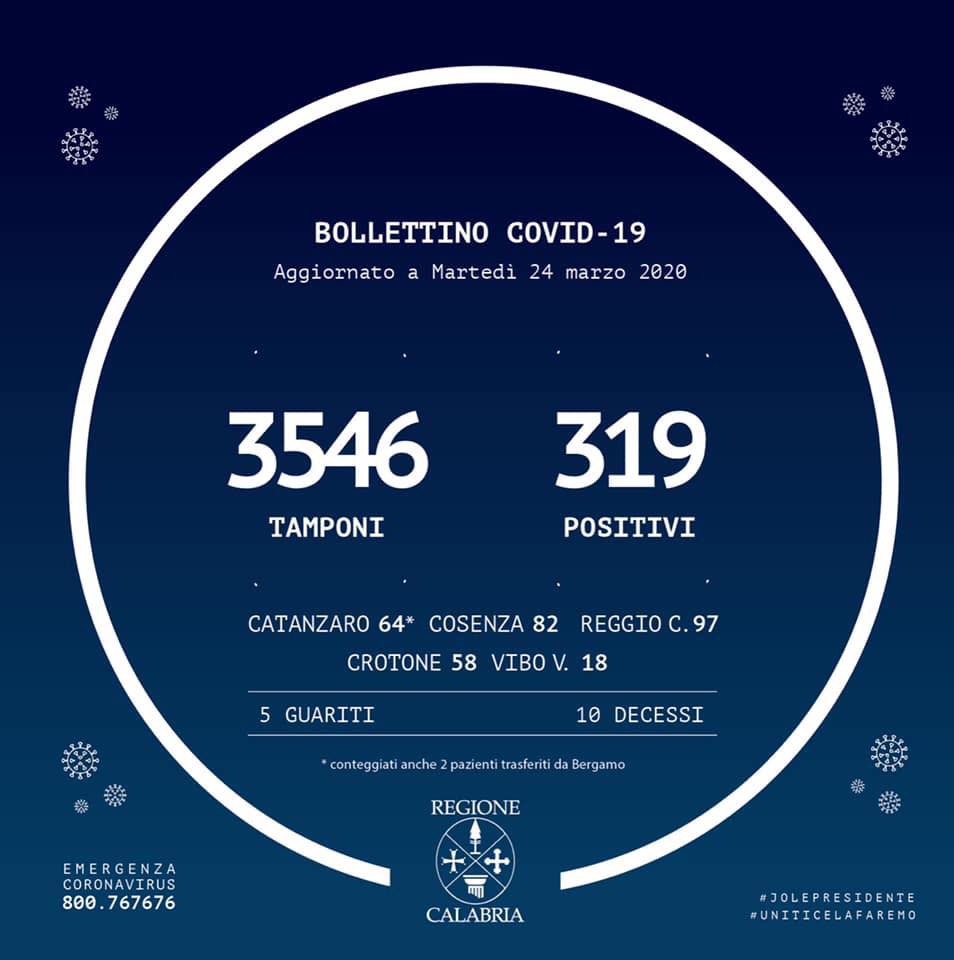 Coronavirus in Calabria: Pubblicato il bollettino regionale, oggi 27 casi positivi in più
  