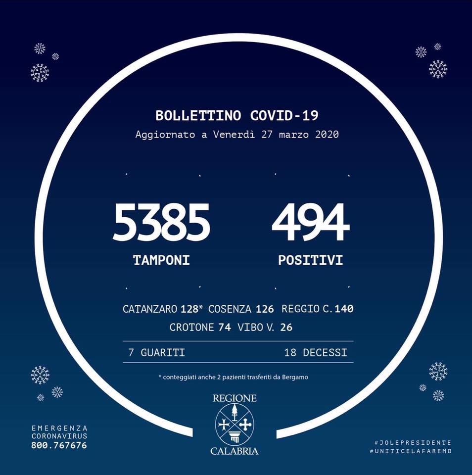In Calabria 101 casi positivi in più rispetto a ieri
  