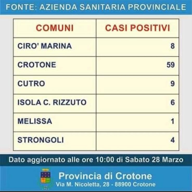 Pubblicati i dati dei tamponi positivi nella provincia di Crotone
  