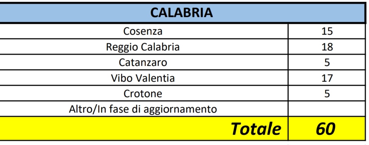 Salgono a 60 i casi positivi al Coronavirus in Calabria
  