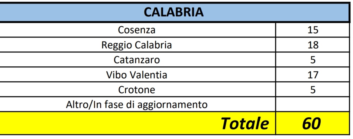 Salgono a 60 i casi positivi al Coronavirus in Calabria