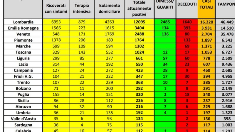 Coronavirus: Pubblicati i dati ufficiali del Ministero della Salute