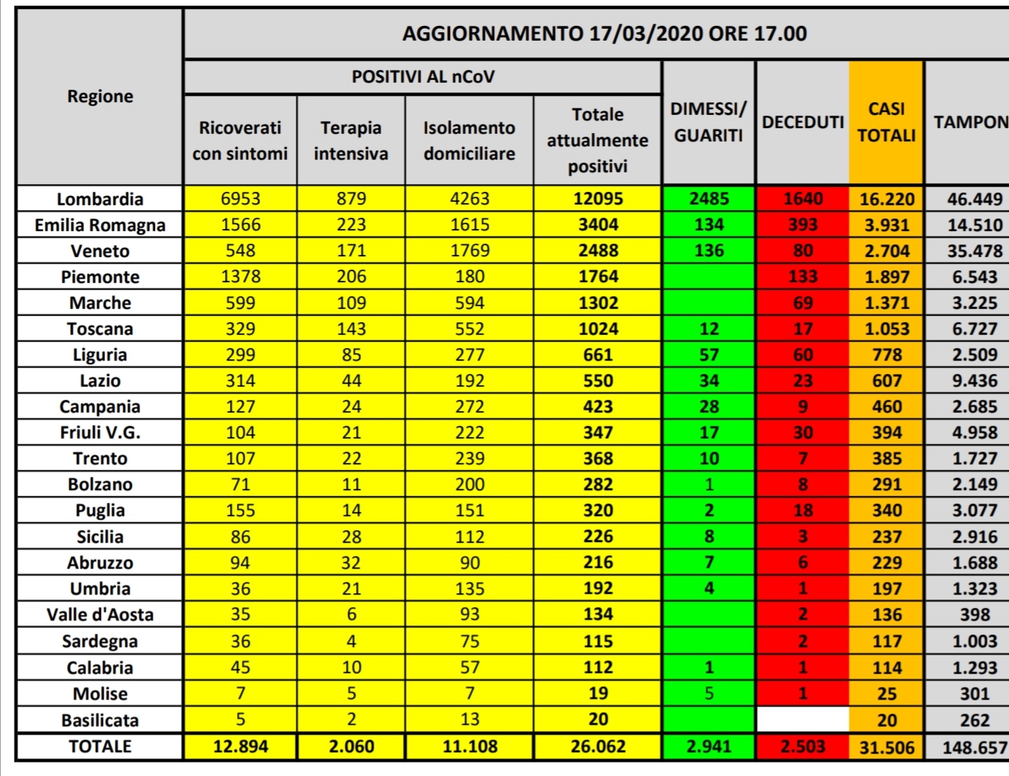 Coronavirus: Pubblicati i dati ufficiali del Ministero della Salute
  