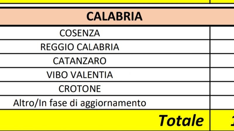 Salgono a 129 i positivi al Coronavirus in Calabria, due i guariti