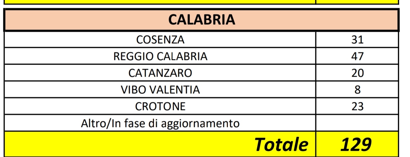 Salgono a 129 i positivi al Coronavirus in Calabria, due i guariti
