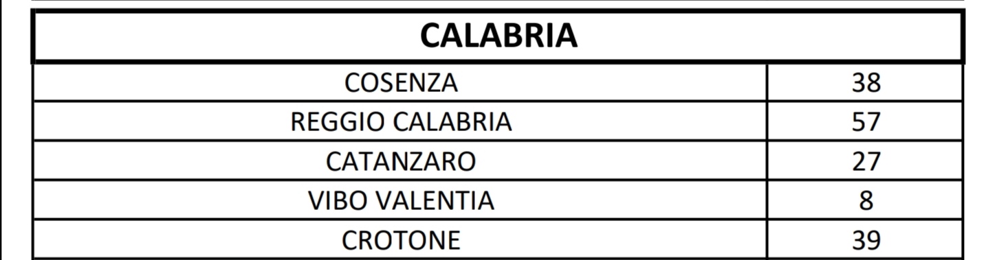 In Calabria salgono a 3 le vittime da Coronavirus, aumentano i tamponi positivi a Crotone