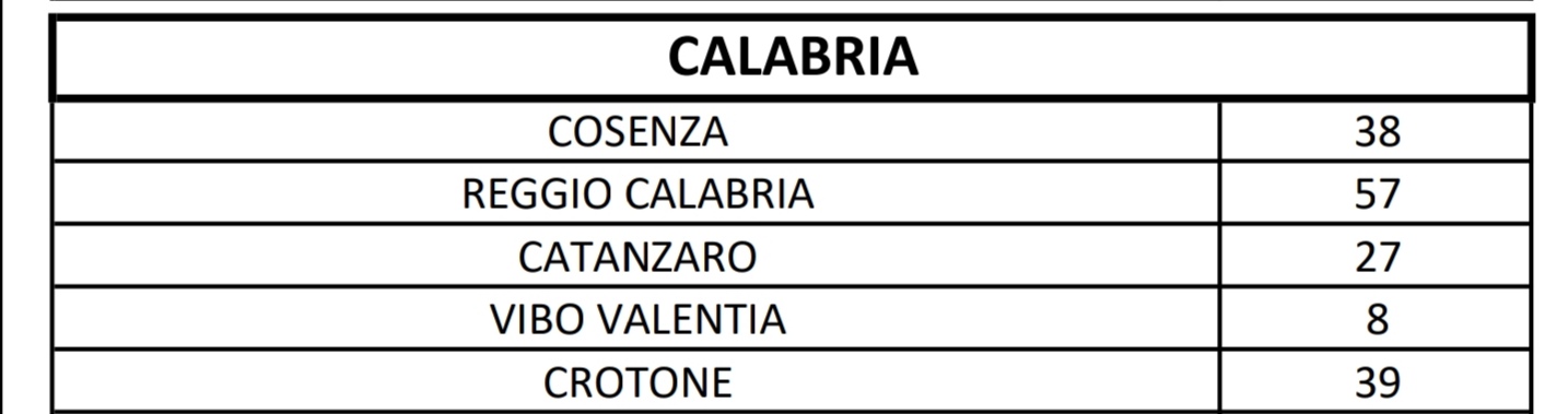 In Calabria salgono a 3 le vittime da Coronavirus, aumentano i tamponi positivi a Crotone
  