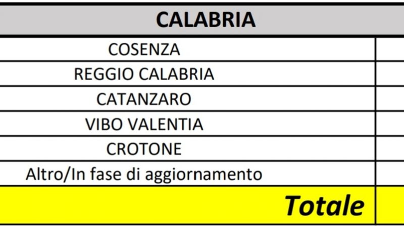 In Calabria 235 i casi positivi al Coronavirus
