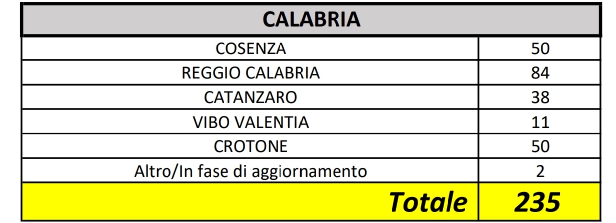 In Calabria 235 i casi positivi al Coronavirus
  