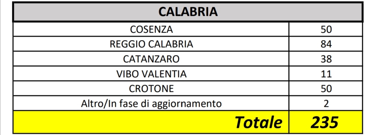 In Calabria 235 i casi positivi al Coronavirus