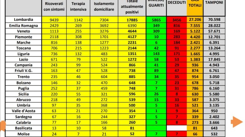 In Calabria 8 deceduti per Coronavirus, i positivi salgono nella provincia di Crotone