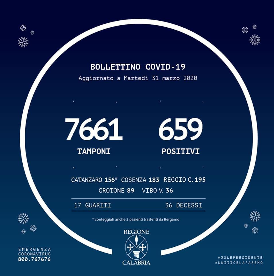 Coronavirus in Calabria: netto miglioramento, 12 contagi in più rispetto a ieri
  