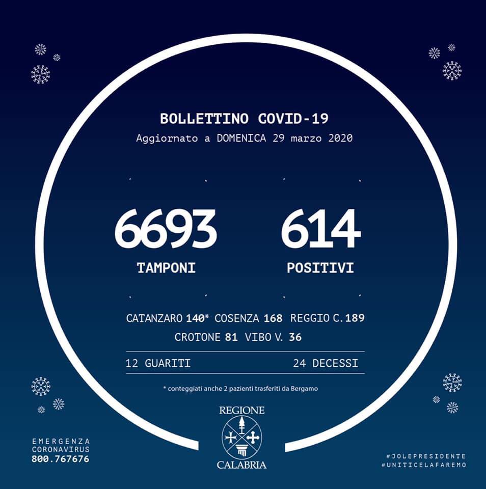 Contagio da Coronavirus in Calabria: siamo arrivati a 614 casi positivi
  