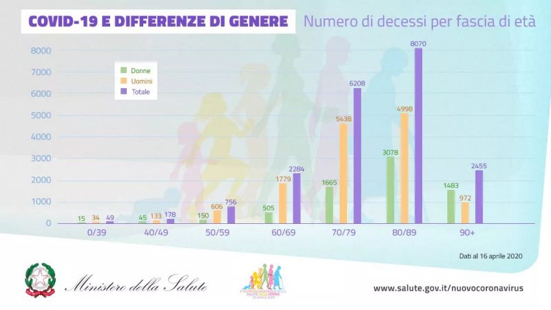 Coronavirus e differenze di genere: le donne in età fertile sono meno colpite