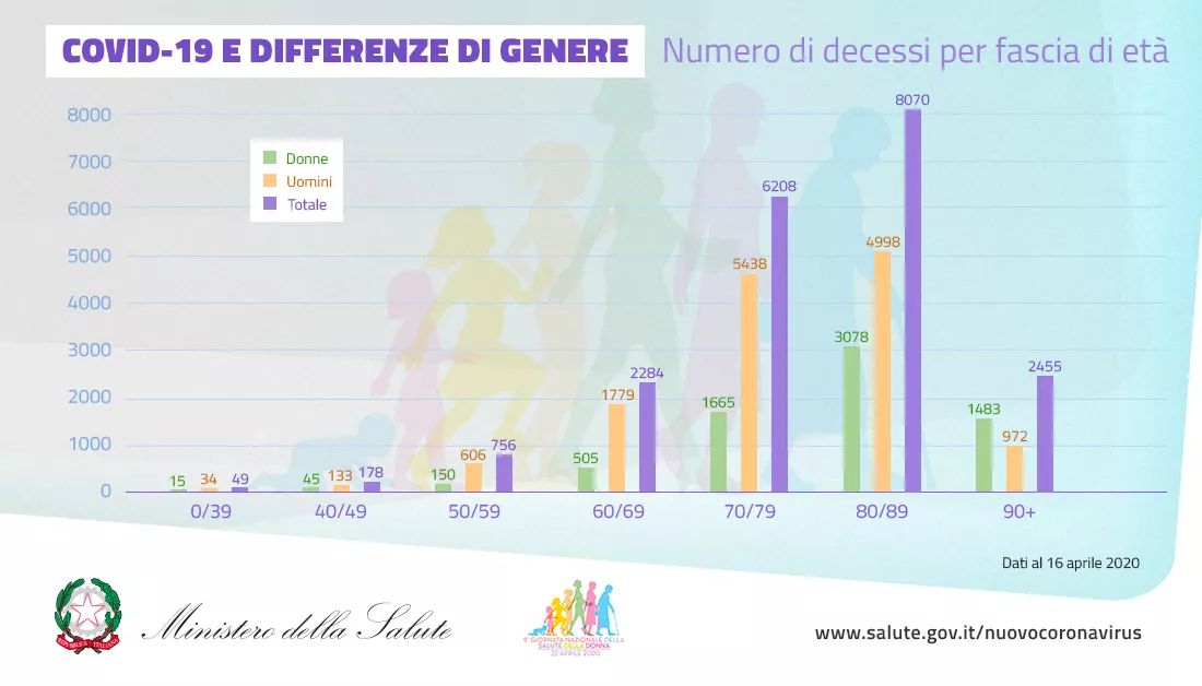 Coronavirus e differenze di genere: le donne in età fertile sono meno colpite