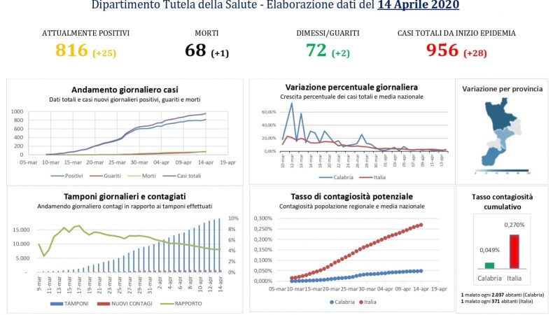 Dopo i dati incoraggianti degli ultimi giorni salgono i contagi