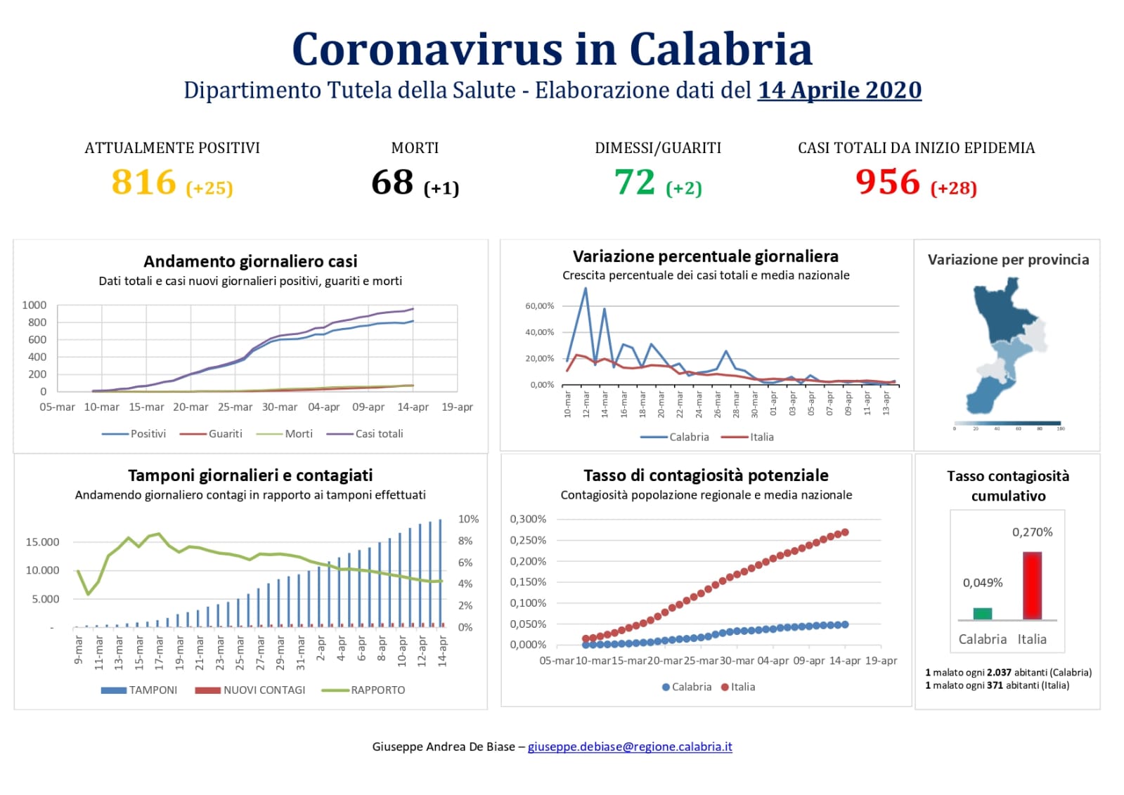 Dopo i dati incoraggianti degli ultimi giorni salgono i contagi