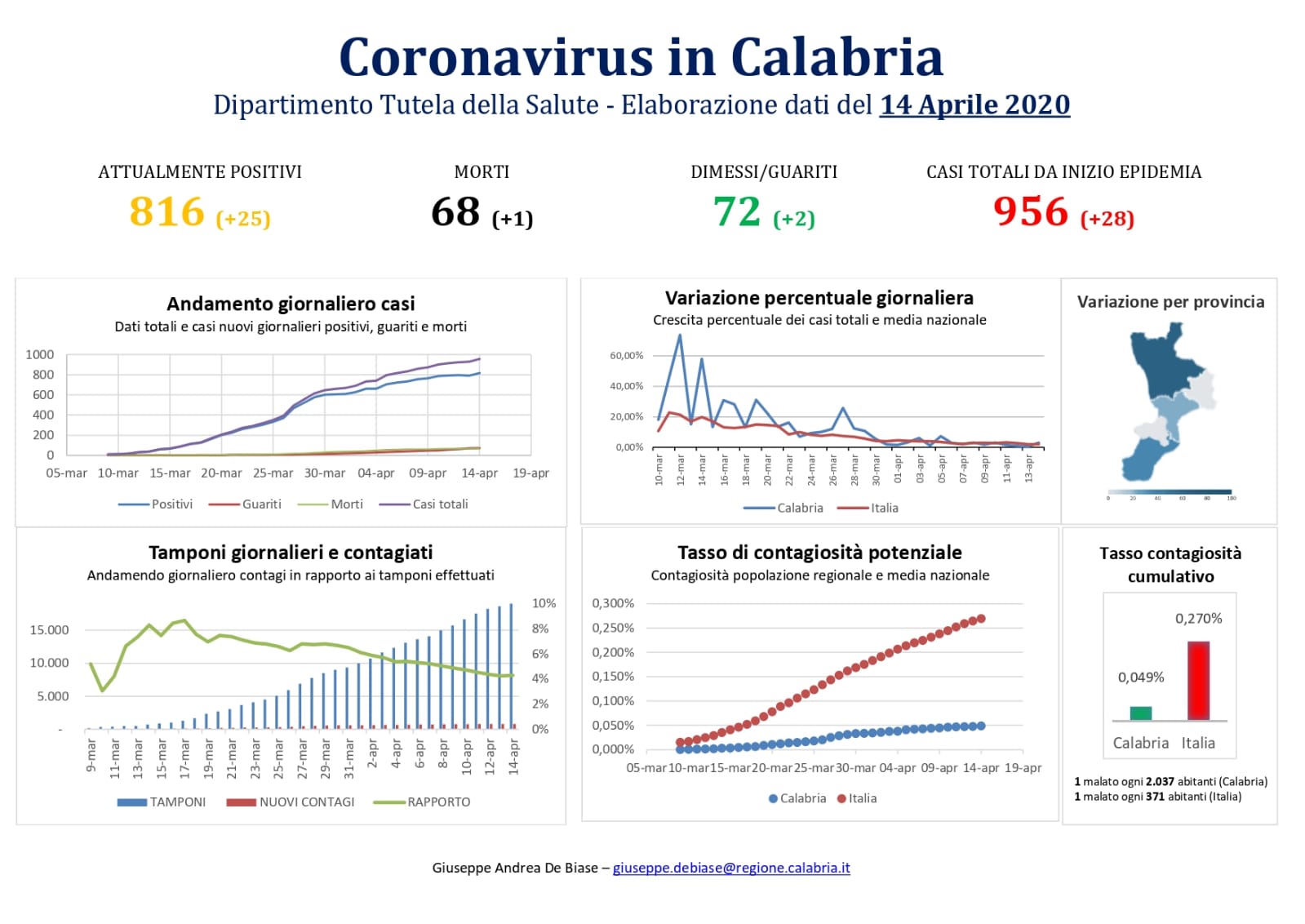 Dopo i dati incoraggianti degli ultimi giorni salgono i contagi
  