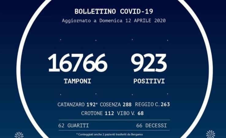 Coronavirus in Calabria: oggi 8 nuovi casi, anche bambini positivi