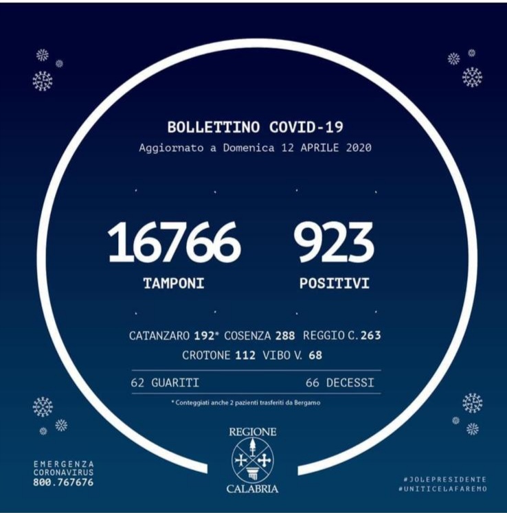 Coronavirus in Calabria: oggi 8 nuovi casi, anche bambini positivi
  