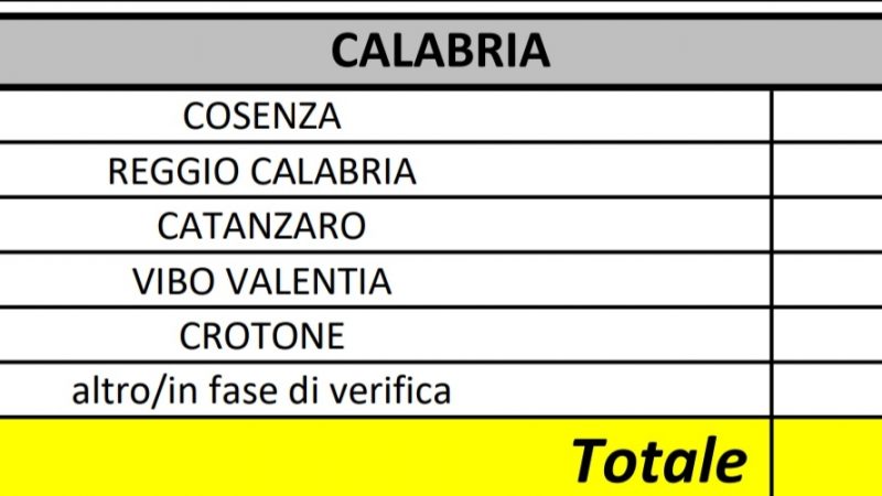In totale i casi positivi al Coronavirus in Calabria sono saliti a 795