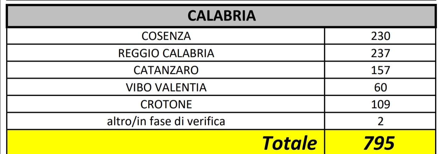 In totale i casi positivi al Coronavirus in Calabria sono saliti a 795