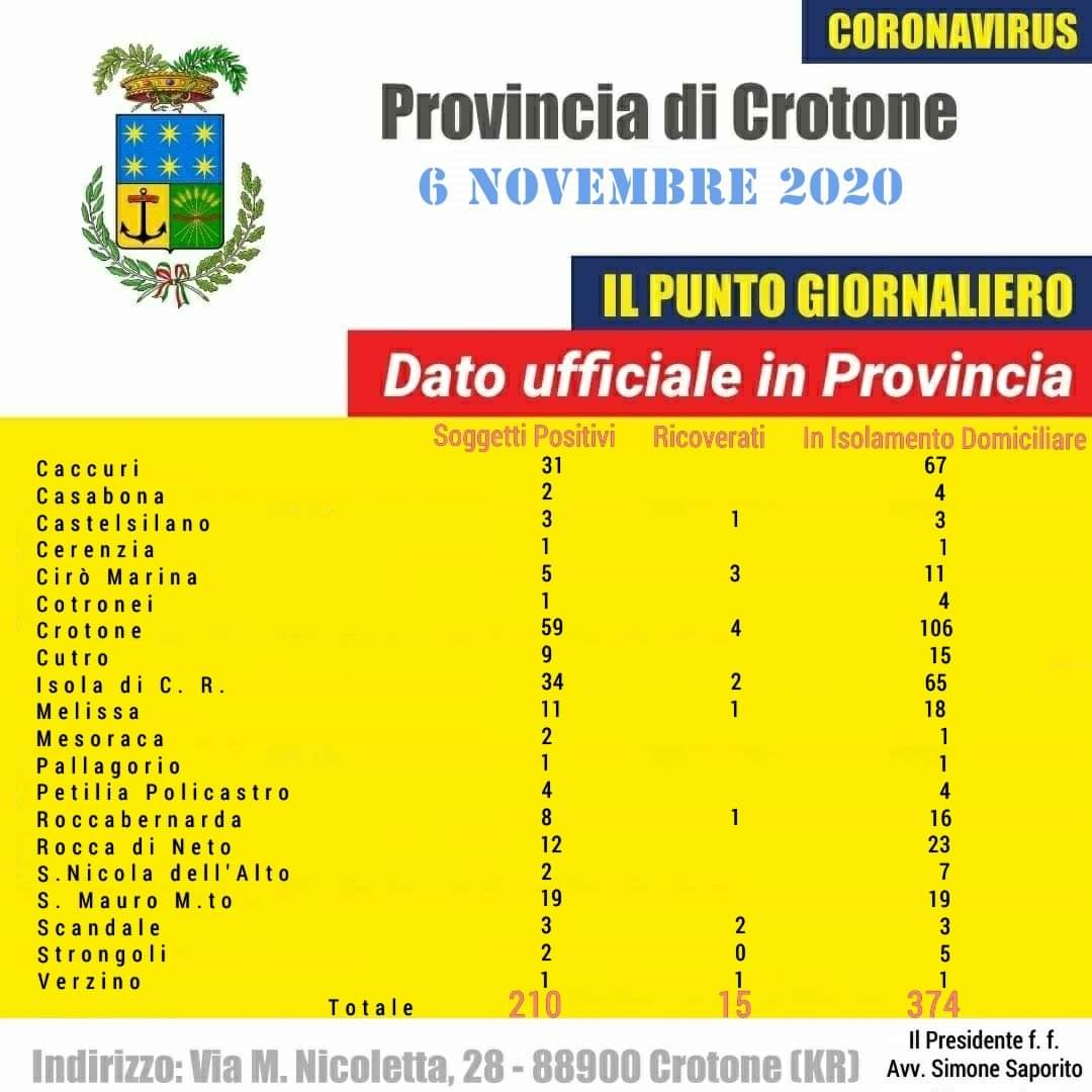 Coronavirus: Continuano a salire i casi nella provincia di Crotone
  