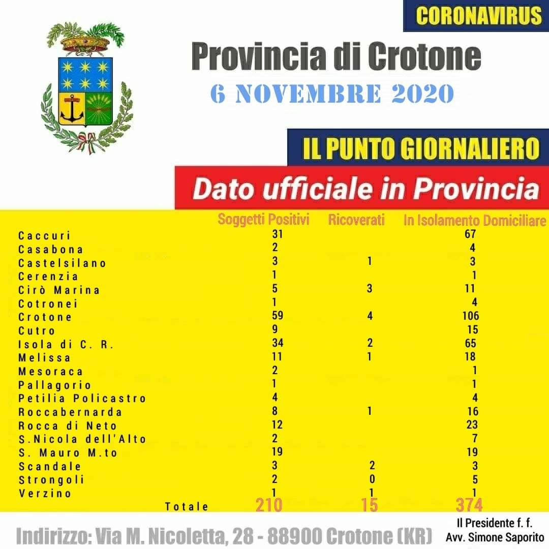 Coronavirus: Continuano a salire i casi nella provincia di Crotone