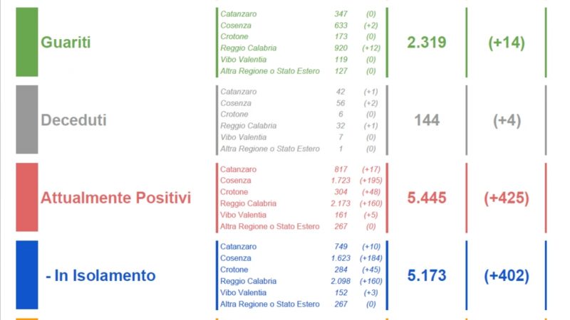 Covid19: Continuano a salire i casi nella  provincia