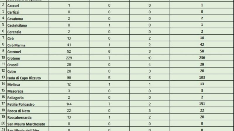 Contagi a Petilia Policastro: 151 positivi, continua lo screening gratuito