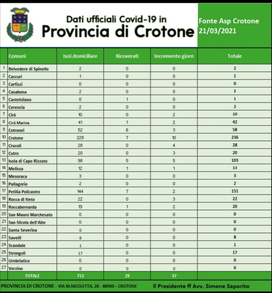 Contagi a Petilia Policastro: 151 positivi, continua lo screening gratuito