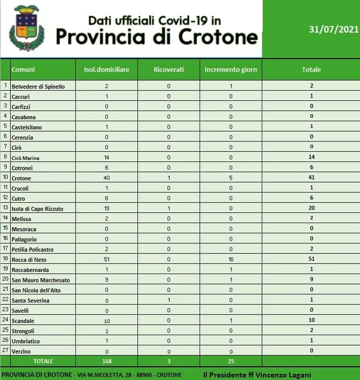 Salgono i casi di Coronavirus in tutta la provincia