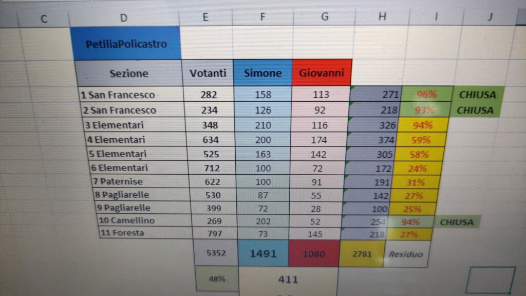 Simone Saporito ad un passo dall’essere sindaco
  