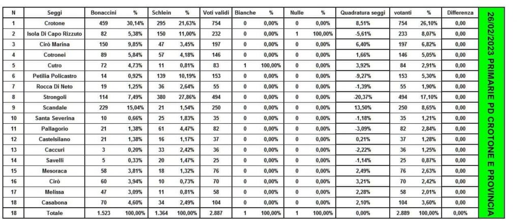 Le primarie del Pd, i risultati della Provincia di Crotone
  